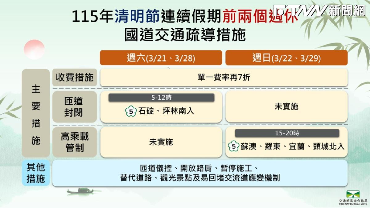 鼓勵清明連假前先掃墓　未來兩個週休日國道通行費再7折